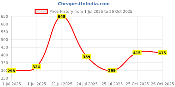 myntra.com Anouk Floral Print Mandarin Collar Calf Length Straight Kurta anouk Price History Graph from 1 Jul 2025 to 26 Oct 2025