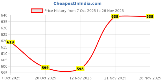 myntra.com Anouk Floral Print Mandarin Collar Puff Sleeve Top anouk Price History Graph from 7 Oct 2025 to 24 Nov 2025