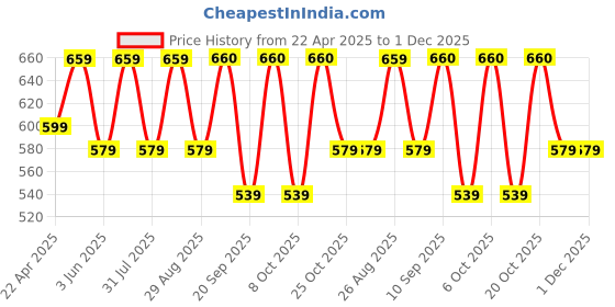 myntra.com Anouk Floral Print Mandarin Collar Shirt Style Top anouk Price History Graph from 22 Apr 2025 to 30 Nov 2025