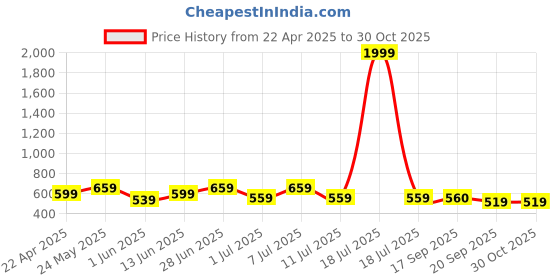 myntra.com Anouk Floral Print Mandarin Collar Shirt Style Top anouk Price History Graph from 22 Apr 2025 to 30 Oct 2025