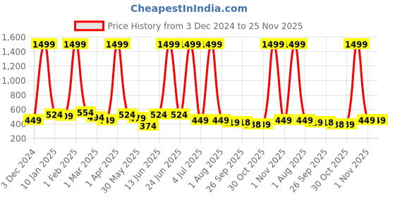myntra.com Anouk Floral Print Mandarin Collar Top anouk Price History Graph from 3 Dec 2024 to 25 Nov 2025