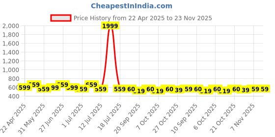 myntra.com Anouk Floral Print Mandarin Collar Top anouk Price History Graph from 22 Apr 2025 to 23 Nov 2025