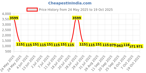 myntra.com Anouk Floral Print Maxi Dress anouk Price History Graph from 24 May 2025 to 18 Oct 2025