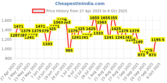 myntra.com Anouk Floral Print Pleated Thread Work Kurta with Trousers & Dupatta anouk Price History Graph from 27 Apr 2025 to 6 Oct 2025