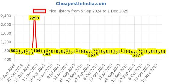 myntra.com Anouk Floral Print Puff Sleeve Fit & Flare Maxi Dress anouk Price History Graph from 5 Sep 2024 to 1 Dec 2025