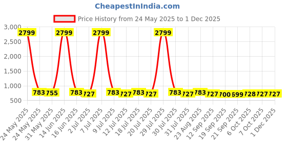 myntra.com Anouk Floral Print Puff Sleeve Georgette Maxi Dress anouk Price History Graph from 24 May 2025 to 30 Nov 2025
