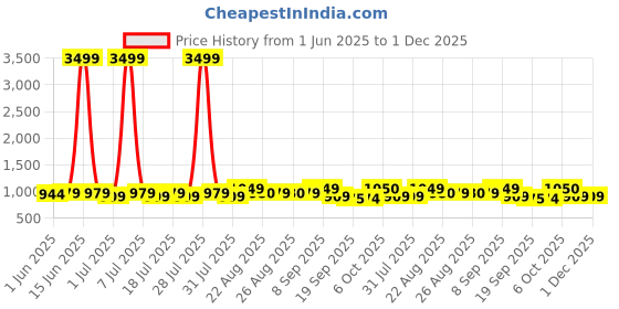 myntra.com Anouk Floral Print Puff Sleeve Georgette Maxi Dress anouk Price History Graph from 1 Jun 2025 to 1 Dec 2025