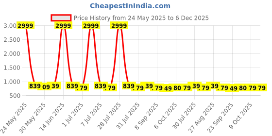 myntra.com Anouk Floral Print Puff Sleeve Georgette Maxi Dress anouk Price History Graph from 24 May 2025 to 6 Dec 2025