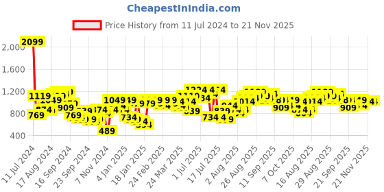 myntra.com Anouk Floral Print Pure Cotton High-Low Kurta with Trousers anouk Price History Graph from 11 Jul 2024 to 20 Nov 2025