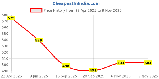 myntra.com Anouk Floral Print Pure Cotton Kurta anouk Price History Graph from 22 Apr 2025 to 9 Nov 2025
