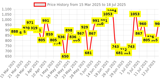 myntra.com Anouk Floral Print Pure Cotton Kurta with Trousers & Dupatta anouk Price History Graph from 15 Mar 2025 to 18 Jul 2025