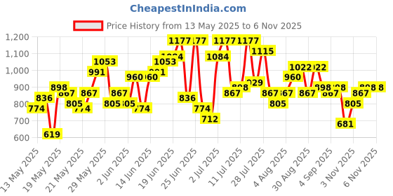 myntra.com Anouk Floral Print Pure Cotton Kurta with Trousers & Dupatta anouk Price History Graph from 13 May 2025 to 6 Nov 2025
