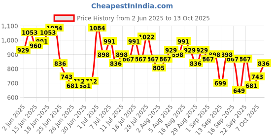 myntra.com Anouk Floral Print Pure Cotton Straight Kurta with Trousers & Dupatta anouk Price History Graph from 2 Jun 2025 to 13 Oct 2025