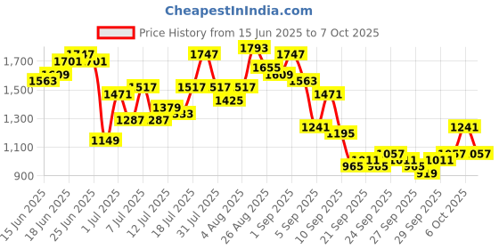 myntra.com Anouk Floral Print Regular Kurta with Trousers & Dupatta anouk Price History Graph from 15 Jun 2025 to 5 Oct 2025