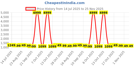 myntra.com Anouk Floral Print Saree with Blouse Piece anouk Price History Graph from 14 Jul 2025 to 24 Nov 2025