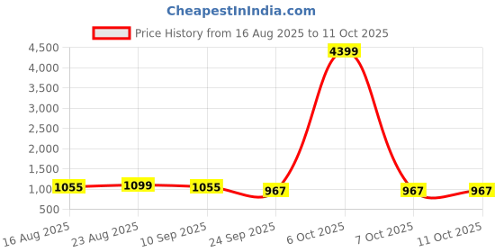 myntra.com Anouk Floral Print Saree with Blouse Piece anouk Price History Graph from 16 Aug 2025 to 10 Oct 2025