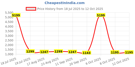myntra.com Anouk Floral Print Satin Saree anouk Price History Graph from 18 Jul 2025 to 12 Oct 2025