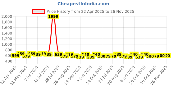 myntra.com Anouk Floral Print Shirt Style Top anouk Price History Graph from 22 Apr 2025 to 26 Nov 2025