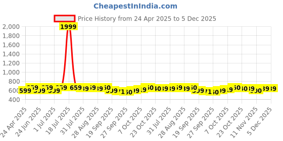 myntra.com Anouk Floral Print Shirt Style Top anouk Price History Graph from 24 Apr 2025 to 5 Dec 2025