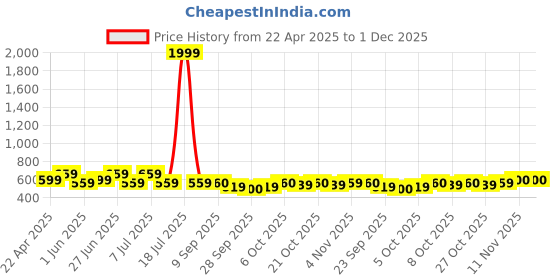 myntra.com Anouk Floral Print Shirt Style Top anouk Price History Graph from 22 Apr 2025 to 30 Nov 2025