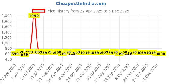 myntra.com Anouk Floral Print Shirt Style Top anouk Price History Graph from 22 Apr 2025 to 5 Dec 2025