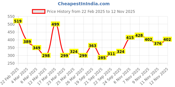 myntra.com Anouk Floral Print Straight Kurta anouk Price History Graph from 22 Feb 2025 to 12 Nov 2025