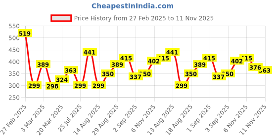 myntra.com Anouk Floral Print Straight Kurta anouk Price History Graph from 27 Feb 2025 to 11 Nov 2025