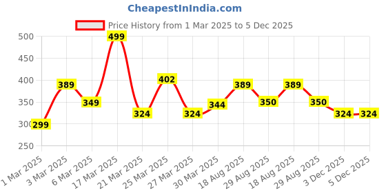 myntra.com Anouk Floral Print Straight Kurta anouk Price History Graph from 1 Mar 2025 to 5 Dec 2025