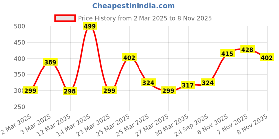 myntra.com Anouk Floral Print Straight Kurta anouk Price History Graph from 2 Mar 2025 to 8 Nov 2025