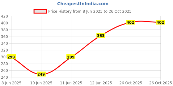 myntra.com Anouk Floral Print Straight Kurta anouk Price History Graph from 8 Jun 2025 to 26 Oct 2025