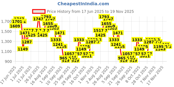 myntra.com Anouk Floral Print Tie-Up Neck Lace Insert Kurta Set anouk Price History Graph from 17 Jun 2025 to 19 Nov 2025