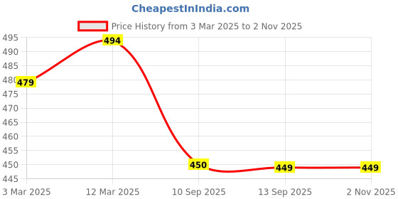 myntra.com Anouk Floral Print Tie-Up Neck Top anouk Price History Graph from 3 Mar 2025 to 1 Nov 2025