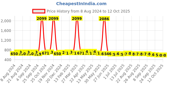 myntra.com Anouk Floral Print Top anouk Price History Graph from 8 Aug 2024 to 12 Oct 2025