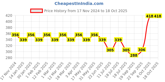 myntra.com Anouk Floral Print Top anouk Price History Graph from 17 Nov 2024 to 18 Oct 2025