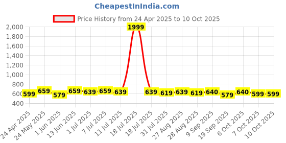 myntra.com Anouk Floral Print Top anouk Price History Graph from 24 Apr 2025 to 10 Oct 2025