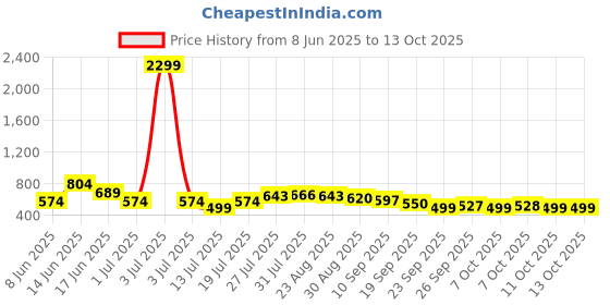 myntra.com Anouk Floral Print Top anouk Price History Graph from 8 Jun 2025 to 13 Oct 2025