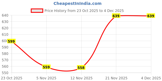 myntra.com Anouk Floral Print Top anouk Price History Graph from 23 Oct 2025 to 4 Dec 2025