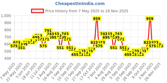 myntra.com Anouk Floral Printed A-Line Ethnic Dress anouk Price History Graph from 7 May 2025 to 26 Nov 2025