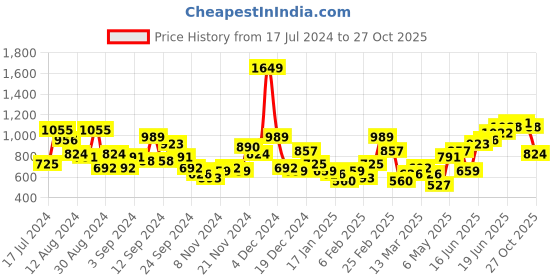myntra.com Anouk Floral Printed A-Line Ethnic Dress With Inner Slip anouk Price History Graph from 17 Jul 2024 to 27 Oct 2025