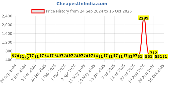 myntra.com Anouk Floral Printed A-Line Kurta anouk Price History Graph from 24 Sep 2024 to 15 Oct 2025