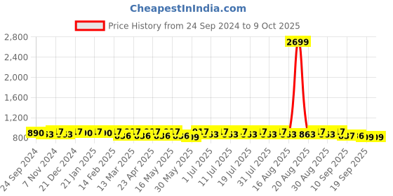 myntra.com Anouk Floral Printed A-Line Kurta anouk Price History Graph from 24 Sep 2024 to 9 Oct 2025