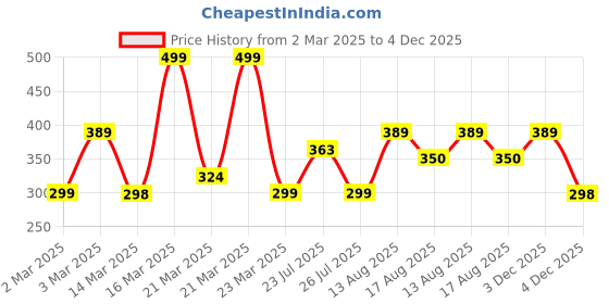 myntra.com Anouk Floral Printed A-Line Kurta anouk Price History Graph from 2 Mar 2025 to 4 Dec 2025