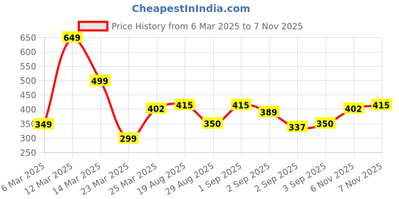 myntra.com Anouk Floral Printed A-Line Kurta anouk Price History Graph from 6 Mar 2025 to 7 Nov 2025