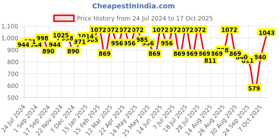 myntra.com Anouk Floral Printed A-Line Midi Dress anouk Price History Graph from 24 Jul 2024 to 16 Oct 2025