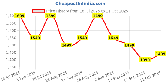 myntra.com Anouk Floral Printed Anarkali Beads and Stones Pure Cotton Kurta With Trouser & Dupatta anouk Price History Graph from 18 Jul 2025 to 11 Oct 2025