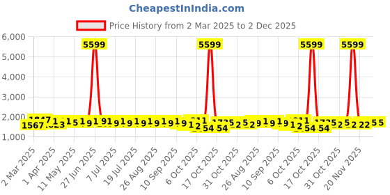 myntra.com Anouk Floral Printed Anarkali Pure Cotton Kurta With Trousers And Dupatta anouk Price History Graph from 2 Mar 2025 to 2 Dec 2025