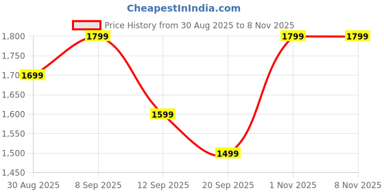 myntra.com Anouk Floral Printed Angrakha Thread Work Pure Cotton Kurta with Trousers & With Dupatta anouk Price History Graph from 30 Aug 2025 to 7 Nov 2025