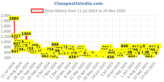 myntra.com Anouk Floral Printed Back Tie-Up Embellish Detail Kurta anouk Price History Graph from 11 Jul 2024 to 20 Nov 2025