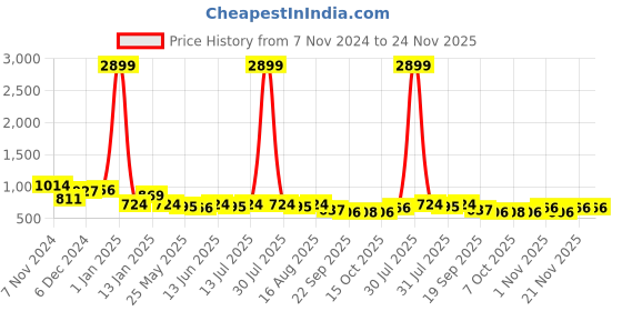 myntra.com Anouk Floral Printed Backpack anouk Price History Graph from 7 Nov 2024 to 24 Nov 2025