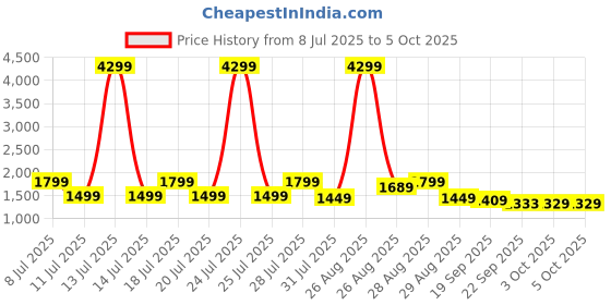 myntra.com Anouk Floral Printed Bagru Pure Cotton Kurta with Palazzos & Dupatta anouk Price History Graph from 8 Jul 2025 to 4 Oct 2025